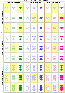 A complete set of 81 cards isomorphic with those of the game Set showing all possible combinations of the four features. Considering each 3x3 group as a plane aligned in 4-dimensional space, a set comprises 3 cards in a (4-dimensional) row, with wrap-around. An example 20-card cap set is shaded yellow. Set isomorphic cards.svg