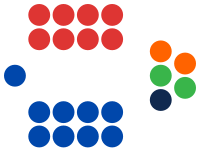 Government

Liberal (9)
Opposition

Labor (8)
Crossbench

SA-BEST (2)

Greens (2)

Advance SA (1)
| Compared to 2014 election result for Family First, which merged into the Conservatives. South Australian Legislative Council 2018.svg