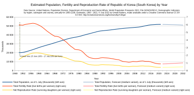 Population, fertility rate and net reproduction rate, United Nations estimates South Korea Population 1950-2021 Forecast 2022-2032 UN World Population Prospects 2022.svg