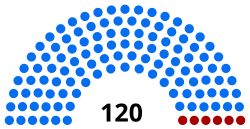 Ŝtatasembleo de la Respubliko de Baŝkirio-diagram.svg