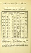 Statistics of the Glasgow Lock Hospital from its foundation, 7th August 1805 to 31st December 1881 page 6