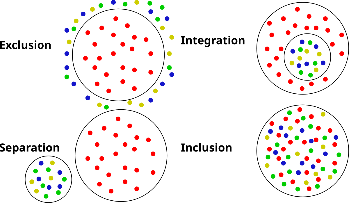 Социальная эксклюзия. Эксклюзия. Exclusion inclusion integration. File inclusion схема. Эксклюзия схема.