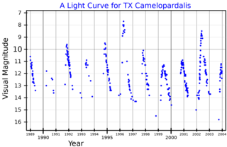 <span class="mw-page-title-main">TX Camelopardalis</span> Star in the constellation Camelopardalis