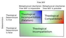 A simplified taxonomy of philosophical positions regarding free will and theological determinism TheologicalDeterminismXFreeWill.svg