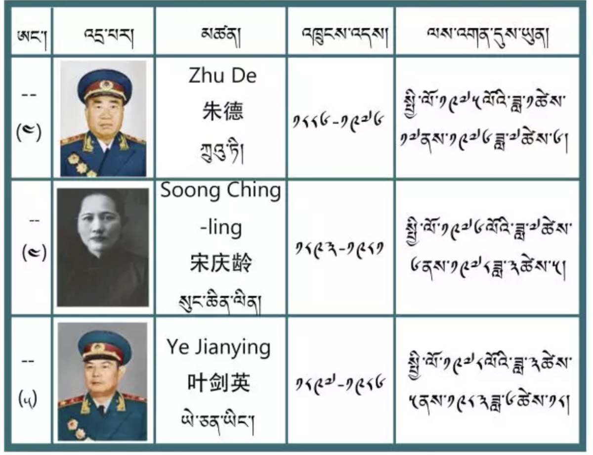 File Tibetan Names Of Chinese Presidents Png Wikimedia Commons
