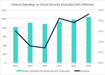 Social Security Expenditure and Inflation from 2013 to 2019 in the U.S