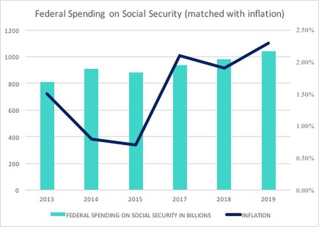 Social Security Expenditure and Inflation from 2013 to 2019 in the U.S