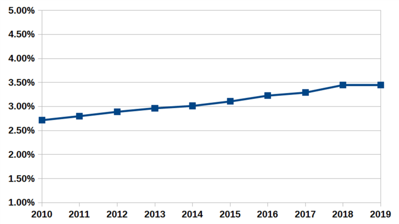 File:US Census Two or More Races.png