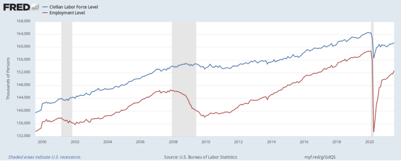 Number of persons in U.S. labor force and number employed. The gap is the number unemployed, which peaked at 15.4 million in October 2009 and fell to 7.4 million by November 2016.[22]