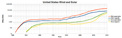 Wind and solar generation and capacity from 1983 to 2012.