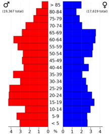 2022 US Census population pyramid for Webster County from ACS 5-year estimates WebsterCountyIA2022PopPyr.png