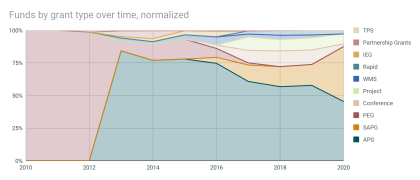 Funds by grant type over time, normalized