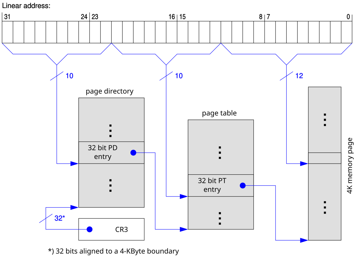 Формат команд в архитектуре IA-64. Пейджинг в таблицах. Physical address Extension (Pae). 4-Уровневых Page Table'ов. Page directory