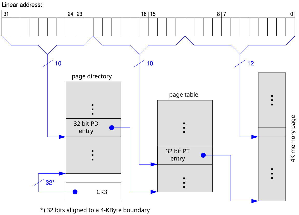 Page directory. Формат команд в архитектуре IA-64. Пейджинг в таблицах. Physical address Extension (Pae). 4-Уровневых Page Table'ов.