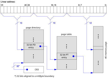 "Traditional" 4 KiB paging X86 Paging 4K.svg