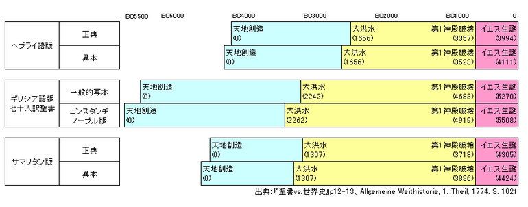 普遍史 - Wikipedia