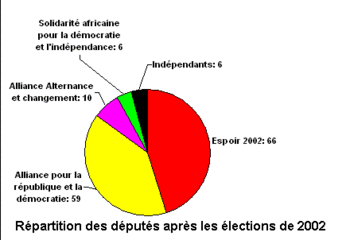 Distribución de escaños tras las elecciones legislativas de 2002 en Malí