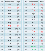 2018 revision of the Kazakh Latin alphabet, used from 2018 to 2022[30]