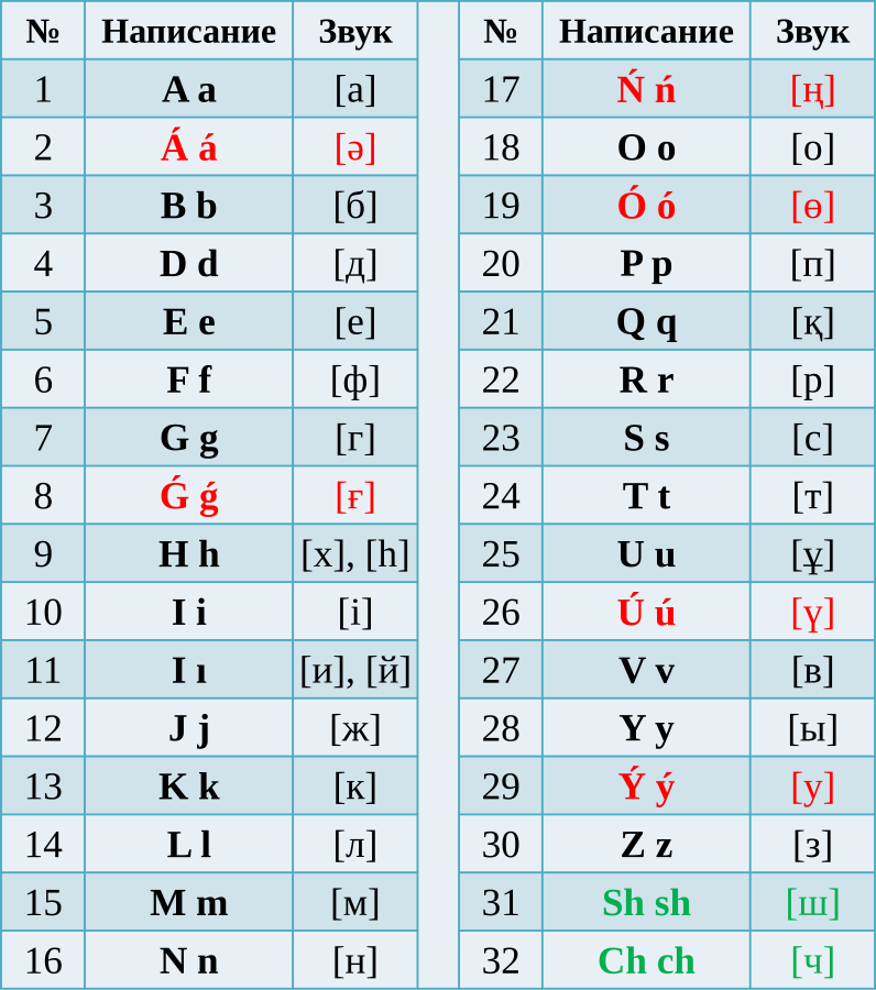 Узбекский алфавит с переводом на русский. Латинский алфавит узбекского языка. Казахский алфавит. Алфавит узбекский латинский. Узбекский алфавит на латинице.