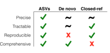 This compares ASVs and OTUs. This chart provides a check mark in regards to whether or not that that marker-gene analysis method is precise, traceable, reproducible, or comprehensive. ASVs vs OTU.png