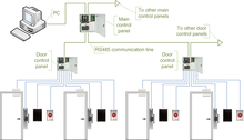 Access control system using serial main and sub-controllers Access control topologies main controller a.png