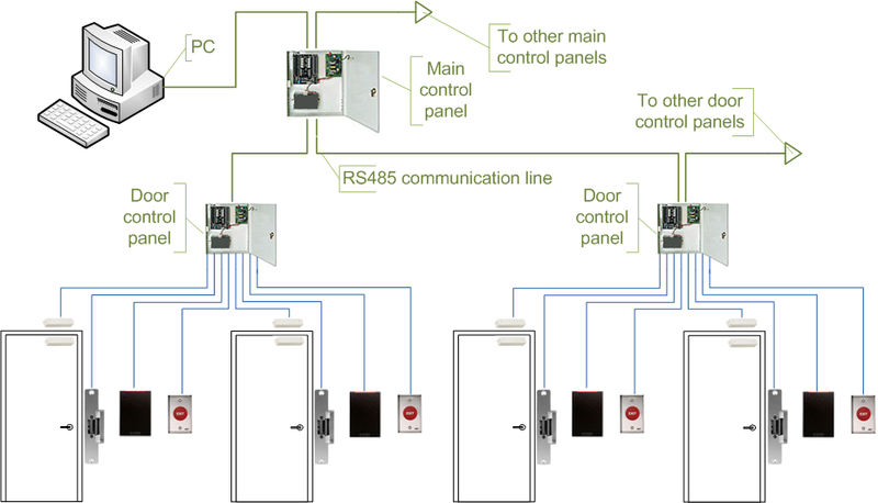 File:Access control topologies main controller a.png