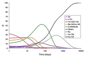 The contributions made by the different isotopes to the dose (in air) caused in the contaminated area in the time shortly after the accident. This image was drawn using data from the OECD report, the Korean table of the isotopes and the second edition of 'The radiochemical manual'. Airdosechernobyl2.jpg