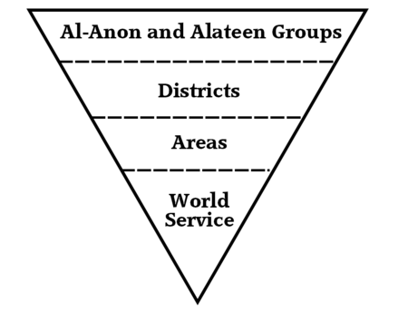 Al-Anon/Alateen organizational structure Al-Anon Alateen Organization Struc...