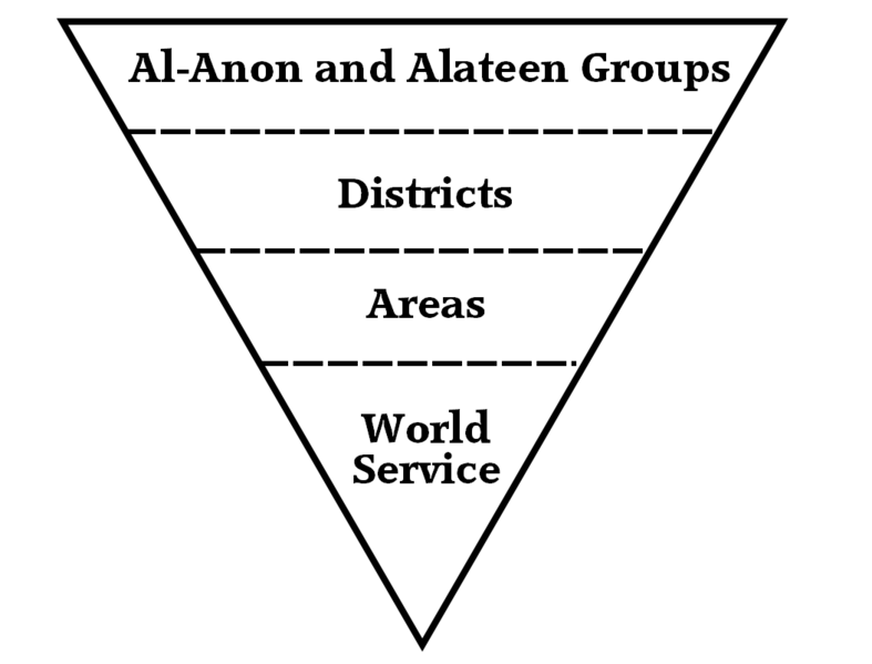 File:Al-Anon Alateen Organization Structure.png