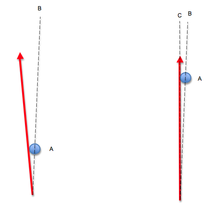 Arrow direction when braced and when at full draw. A = bow riser/grip, B = median plane of the bow, C = arrow aiming line and trajectory Archers-paradox-corrected.png