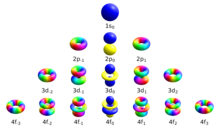 These orbitals have magnetic quantum numbers
m
l
=
-
l
,
...
,
l
{\displaystyle m_{l}=-\ell ,\ldots ,\ell }
from left to right in ascending order. The
e
m
l
i
ph
{\displaystyle e^{m_{l}i\phi }}
dependence of the azimuthal component can be seen as a color gradient repeating
m
l
{\displaystyle m_{l}}
times around the vertical axis. Atomic orbitals spdf m-eigenstates.png