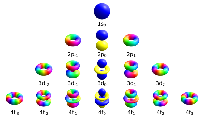 The shapes of atomic orbitals. Rows: 1s, 2p, 3d and 4f. From left to right 
  
    
      
        m
        =
        −
        l
        ,
        …
        ,
        l
      
    
    {\displaystyle m=-l,\ldots ,l}
  
. The colors show the phase of the wave function.