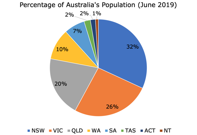 Fayl:Aus Population - States.png