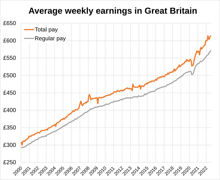 File:Average weekly earnings over time seasonally adjusted in the UK.svg