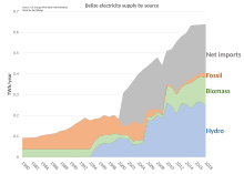 Belize electricity supply by source Belize electricity production.svg