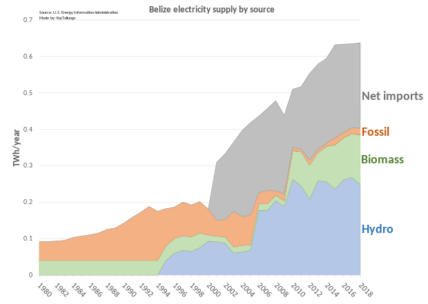 Belize electricity supply by source