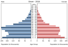 Population pyramid 2016 Bevolkerungspyramide Oman 2016.png