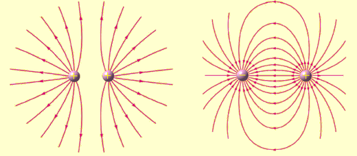 De veldlijnen van het elektrisch veld geproduceerd door twee puntladingen. Ladingen met hetzelfde teken (links) stoten elkaar af, met tegengesteld teken (rechts) trekken ze elkaar aan.