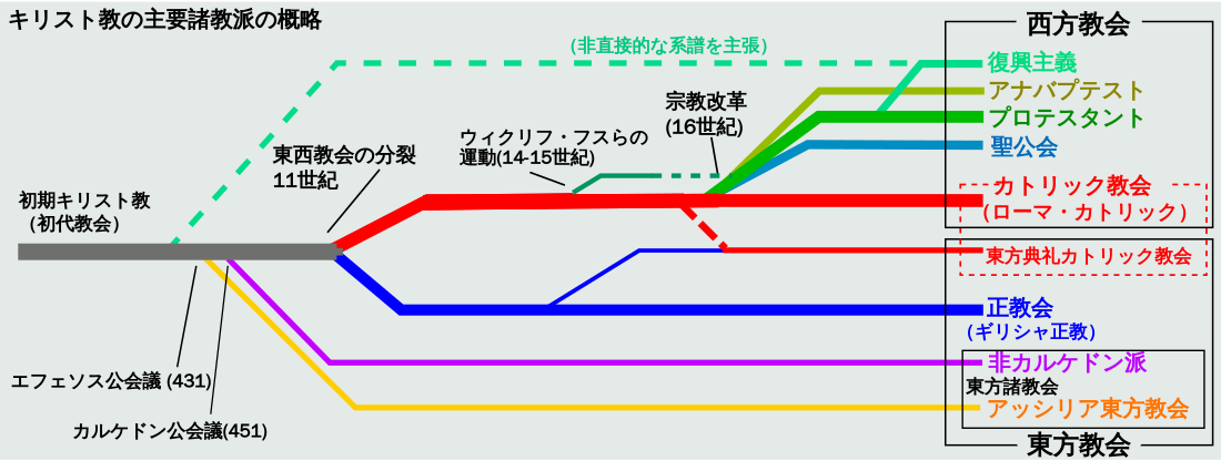 キリスト教諸教派の一覧