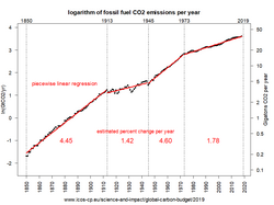 Co2 growth log piecewise.png