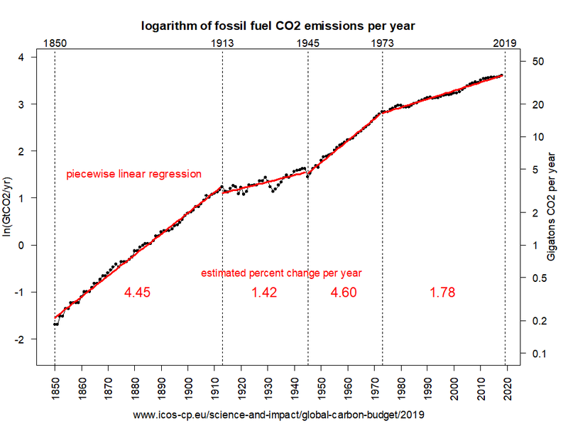 File:Co2 growth log piecewise.png