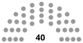 Consultative Council (Bahrain) diagram.svg