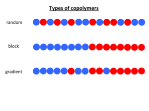 Varias formas comunes de copolímeros.  Aquí, los dos círculos de colores diferentes representan dos monómeros diferentes.