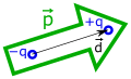 Dipole defined as q vec d.svg