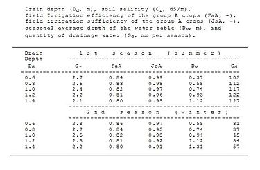 Figure 4. Example of effects of drain depth DrainTable.jpg