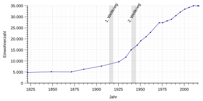 Einwohnerentwicklung Meppens zwischen 1821 und 2016