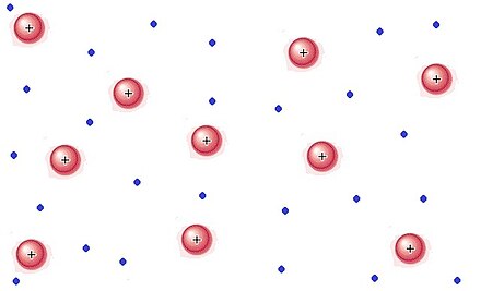 No plasma, os electróns son apartados dos seus núcleos e forman un "mar de electróns".