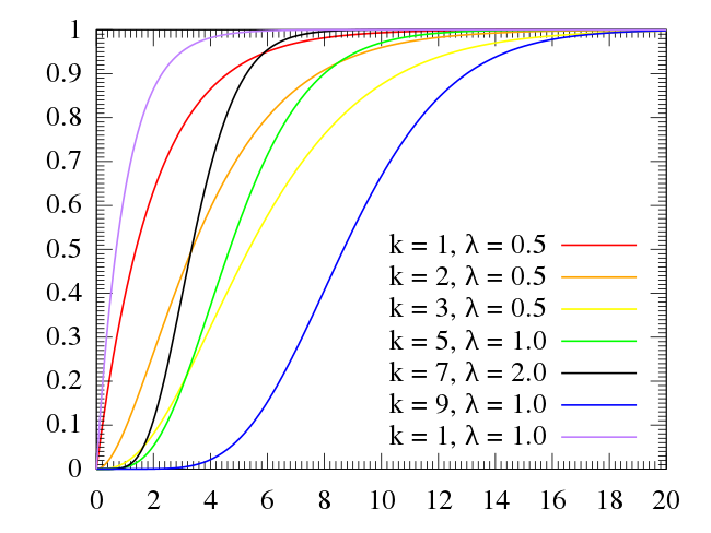 Cumulative distribution plots of Erlang distributions