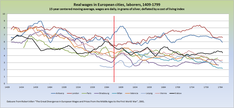 File:European cities real wages.png