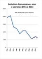 Evolution du nombre des naissances sous le secret 1965 2013 (2).pdf